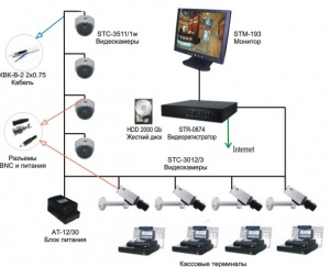 Система видеонаблюдения для магазина